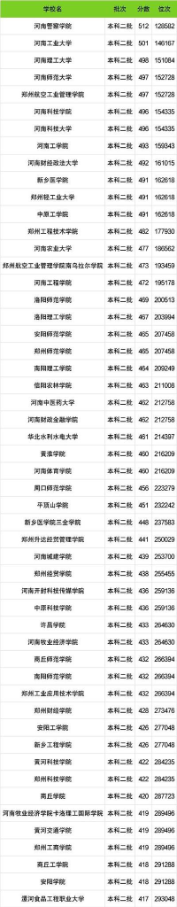 2024年400一450分的河南省公办二本