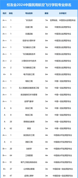 2024民航飞行员报考什么大学 2024民航飞行员报考什么大学