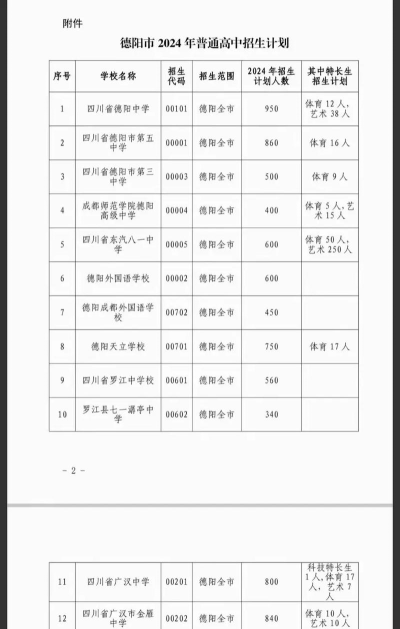 德阳市职高学校2024年招生计划 德阳市职高学校2024年招生计划