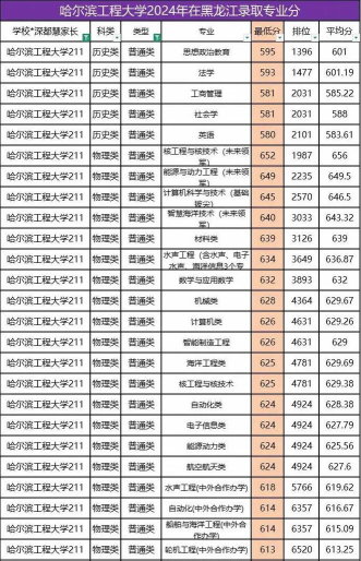 2024年哈尔滨工程大学有哪些专业