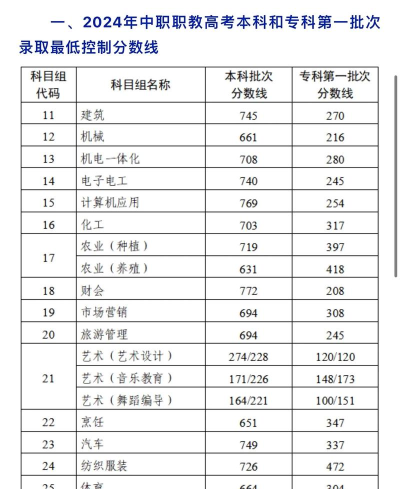 江苏商贸职业学院2024年在江西录取分数线、对应位次
