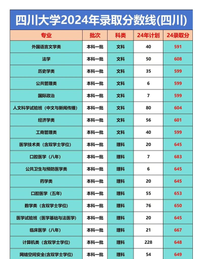 2024多少分可以上四川大学