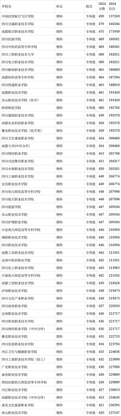 2025四川200分能上的公办大专