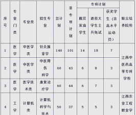 2024年江西中医药大学艺术类专业有哪些