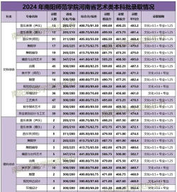 2024年南阳师范学院艺术类专业有哪些