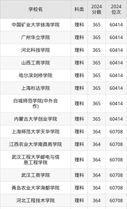 2024高考363分左右能上什么大学