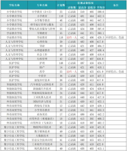 2024年闽江师范高等专科学校在福建录取分数线