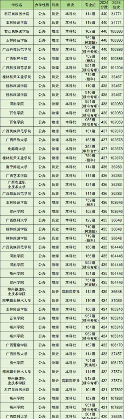 2024高考434分左右能上什么大学