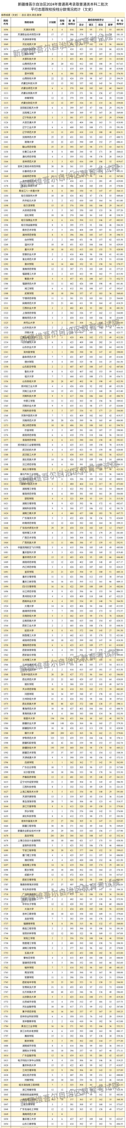 2024新疆公办二本院校录取分数线