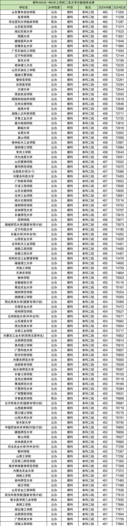 320分左右的二本大学