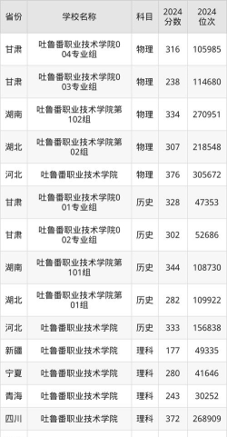 2024年吐鲁番职业技术学院在新疆录取分数线