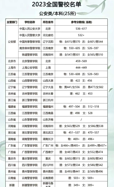 女生考警校一般多少分