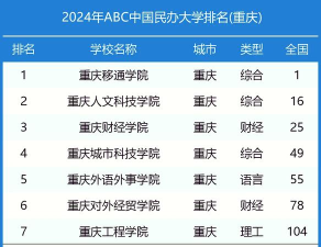 2024重庆公办大学有哪些学校