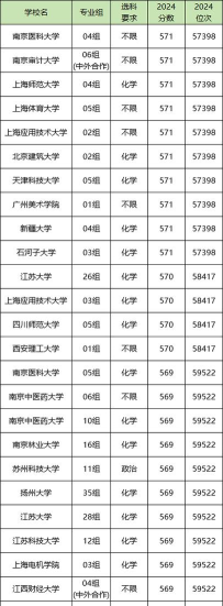 2024高考570分能报什么大学