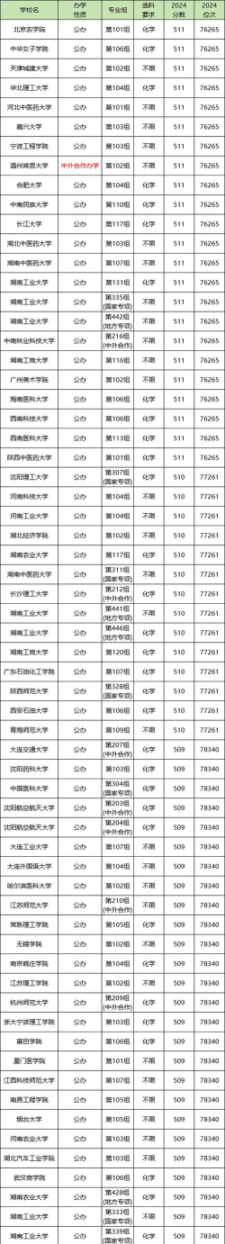2024高考511分左右能上什么大学