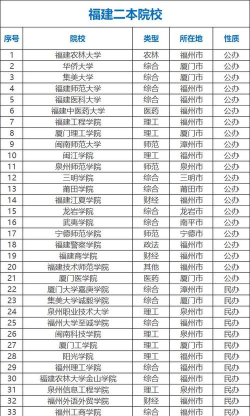 2024福建公办二本大学有哪些