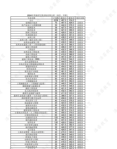 2024年辽宁生态工程职业学院在云南录取分数线