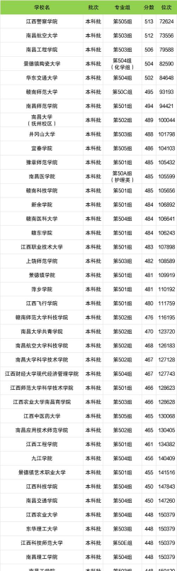2024江西十大民办二本大学名单