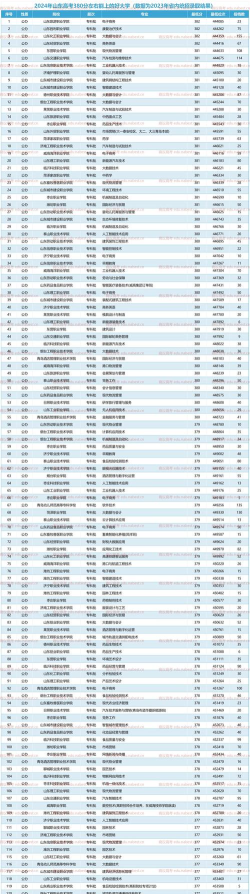 2024高考380分物理类能报哪些大学