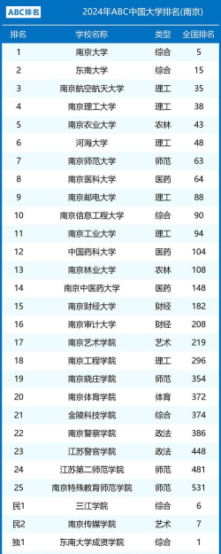 2024年南京市大学最新排名名单