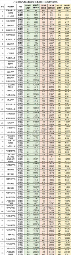 2025年广东211大学排名名单及录取分数线