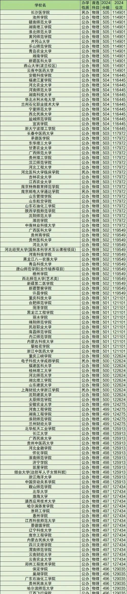 2024年500分左右能上什么好的大学