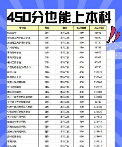 2024高考400~450分能上哪所大学