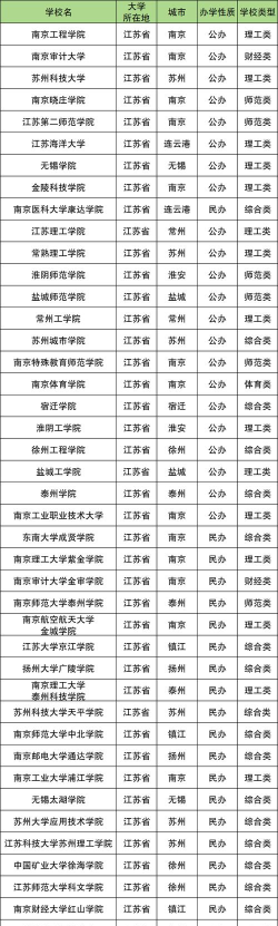 2024江苏二本大学排名一览