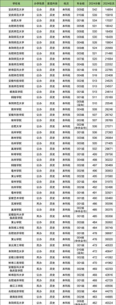 2024安徽公办二本大学排名名单及录取分数线位次