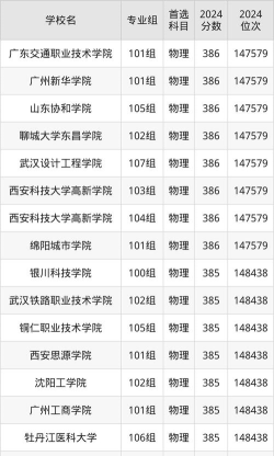 2024年385分能上什么大学