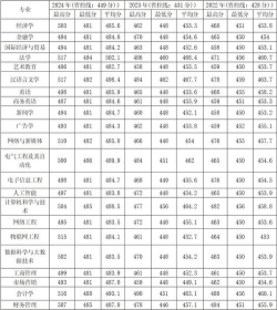 仰恩大学2024年在山东录取分数线、对应位次
