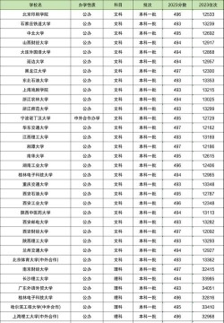 2024年495分能考上什么大学