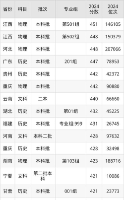 上海中侨职业技术大学2024年在江苏录取分数线、对应位次