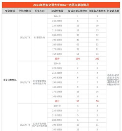 2024西安交通大学3+0+1国际本硕连读项目录取通过率高吗