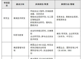 工程安全评价与监理专业就业方向与就业岗位有哪些 工程安全评价与监理专业就业方向与就业岗位有哪些