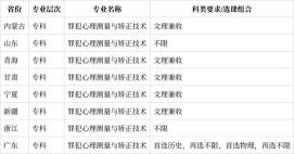 罪犯心理测量与矫正技术专业就业方向与就业岗位有哪些