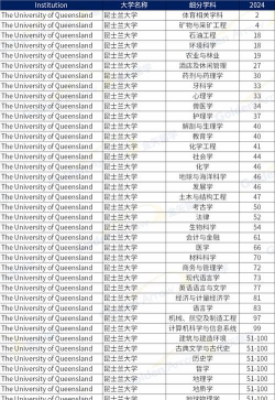 2024东北财经大学昆士兰大学国际本科对接院校是什么