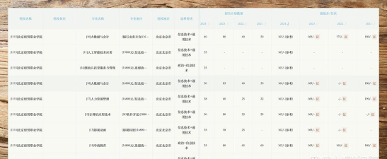 北京经贸职业学院2024年在四川录取分数线、对应位次