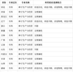 种子生产与经营专业就业方向与就业岗位有哪些