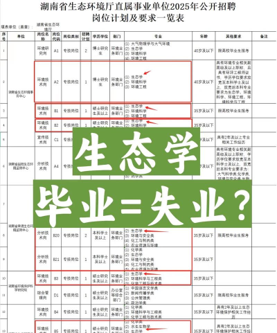 生态保护技术专业就业方向与就业岗位有哪些