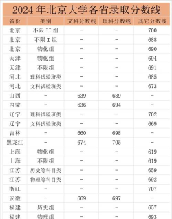2024年北京各大学录取分数线