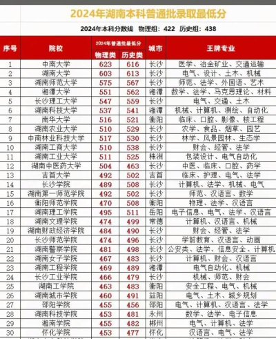 2024湖南省本科大学最低分数线
