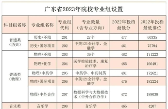2024年广州南方学院在河北录取分数线