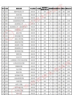 体育生二本分数线