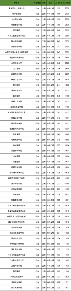 300分左右的二本大学