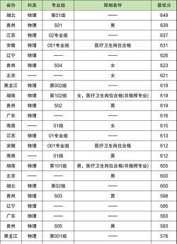 哪个军医大学分数低 哪个军医大学分数低