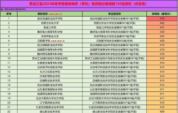 黑龙江2024年上中专学校能不能考大学
