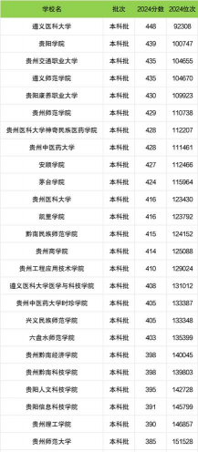 二本贵州最好的大学