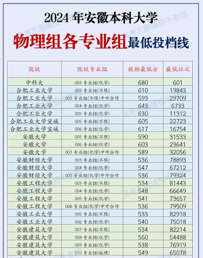 2024安徽本科分数线预测