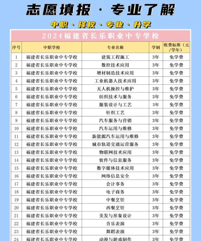 福建2024年有哪些中专学校就业比较好